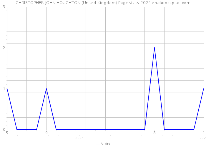 CHRISTOPHER JOHN HOUGHTON (United Kingdom) Page visits 2024 