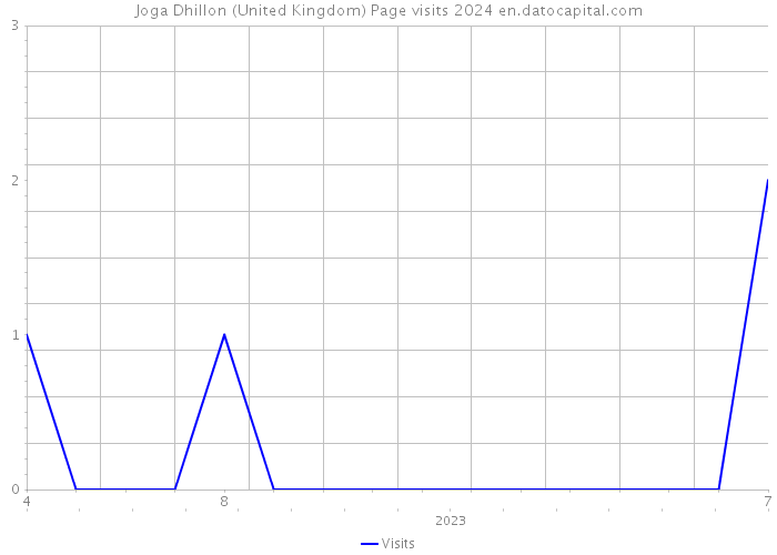 Joga Dhillon (United Kingdom) Page visits 2024 