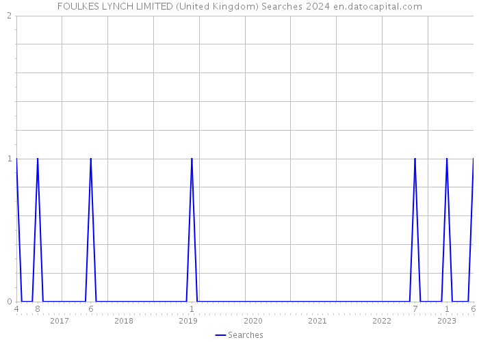 FOULKES LYNCH LIMITED (United Kingdom) Searches 2024 