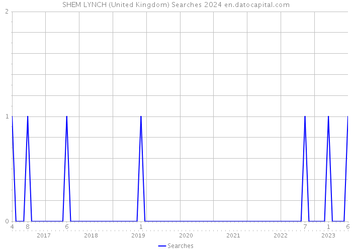 SHEM LYNCH (United Kingdom) Searches 2024 