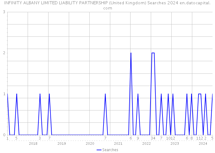 INFINITY ALBANY LIMITED LIABILITY PARTNERSHIP (United Kingdom) Searches 2024 