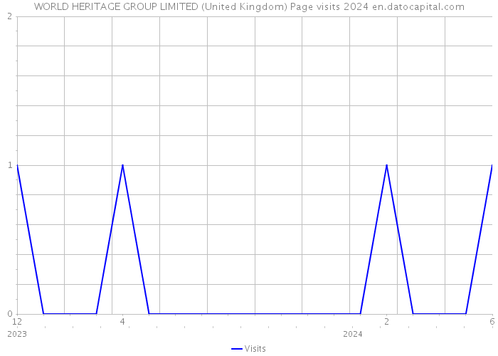 WORLD HERITAGE GROUP LIMITED (United Kingdom) Page visits 2024 