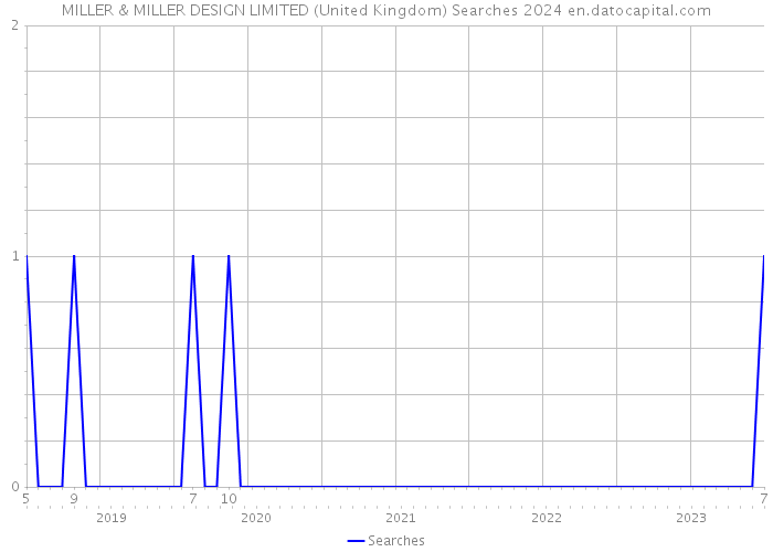 MILLER & MILLER DESIGN LIMITED (United Kingdom) Searches 2024 