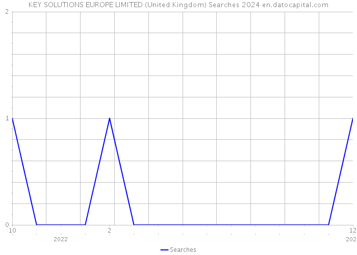 KEY SOLUTIONS EUROPE LIMITED (United Kingdom) Searches 2024 