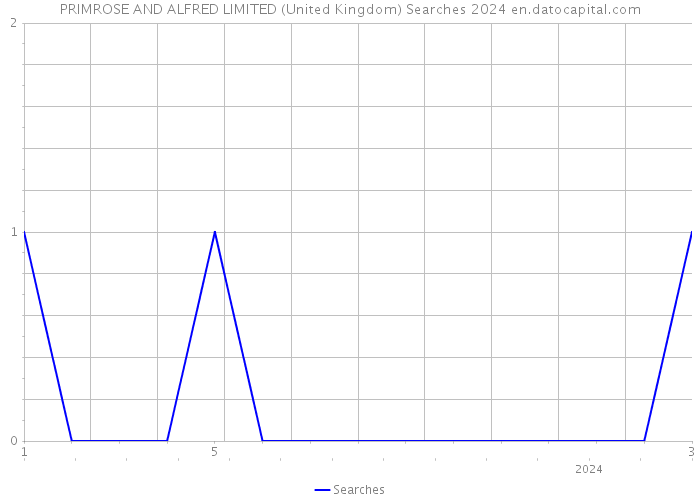 PRIMROSE AND ALFRED LIMITED (United Kingdom) Searches 2024 