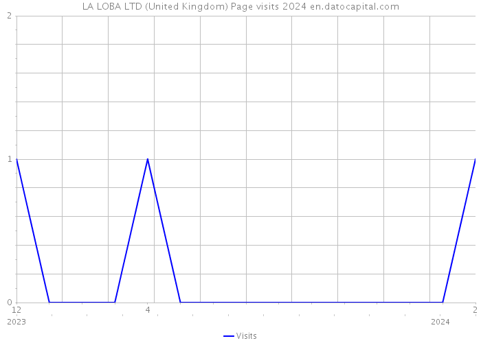 LA LOBA LTD (United Kingdom) Page visits 2024 