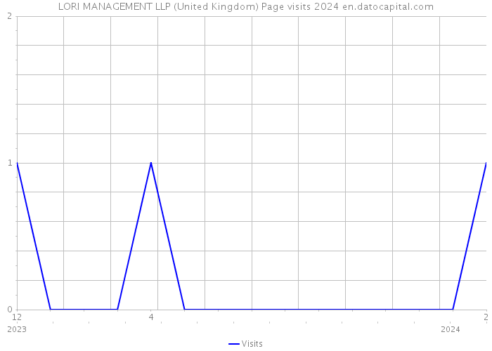 LORI MANAGEMENT LLP (United Kingdom) Page visits 2024 