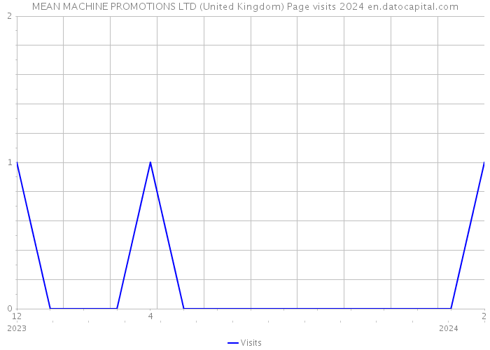 MEAN MACHINE PROMOTIONS LTD (United Kingdom) Page visits 2024 