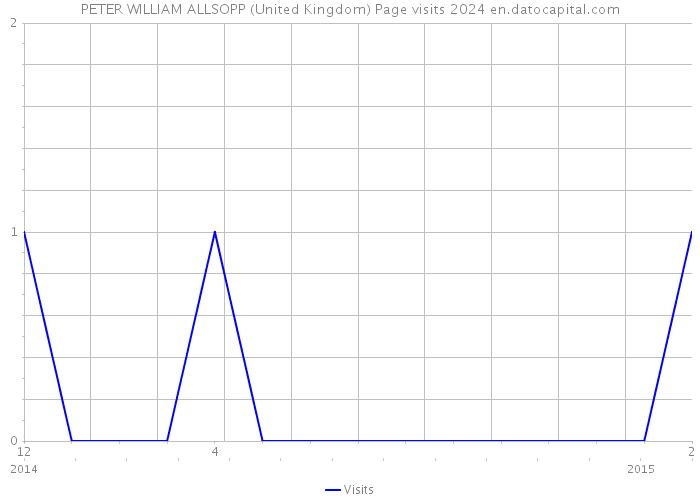 PETER WILLIAM ALLSOPP (United Kingdom) Page visits 2024 