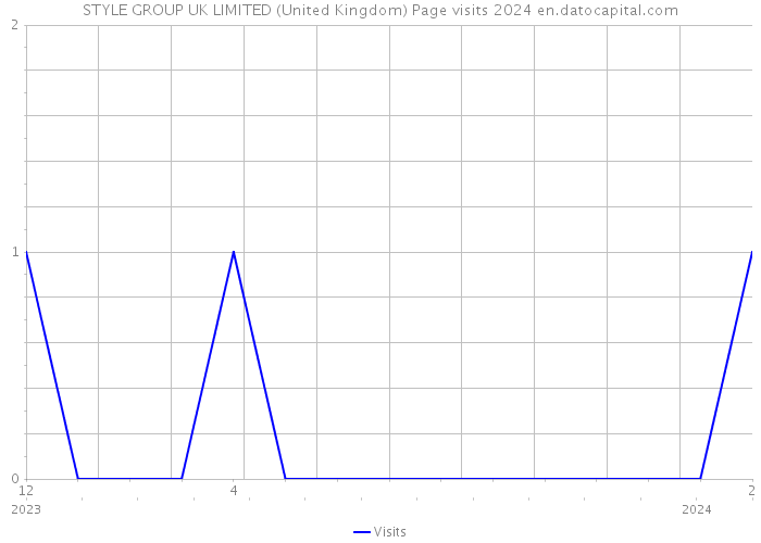 STYLE GROUP UK LIMITED (United Kingdom) Page visits 2024 