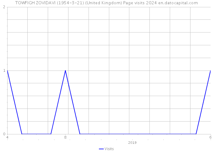 TOWFIGH ZOVIDAVI (1954-3-21) (United Kingdom) Page visits 2024 