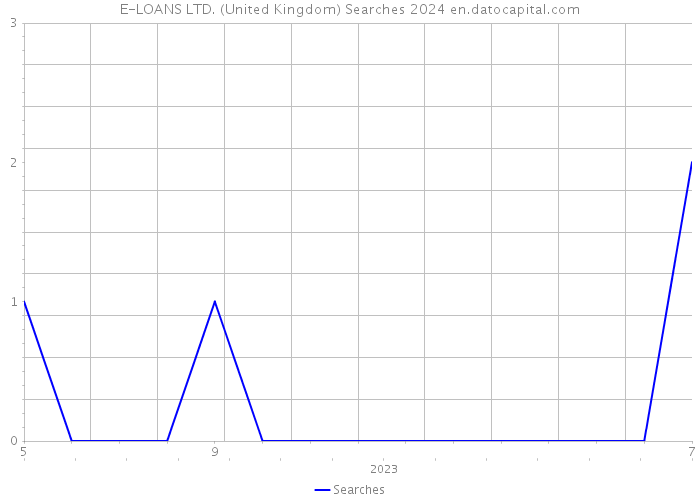 E-LOANS LTD. (United Kingdom) Searches 2024 