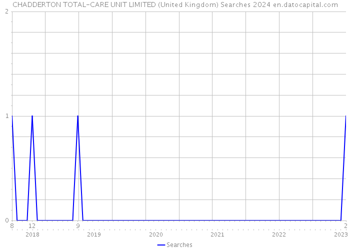 CHADDERTON TOTAL-CARE UNIT LIMITED (United Kingdom) Searches 2024 