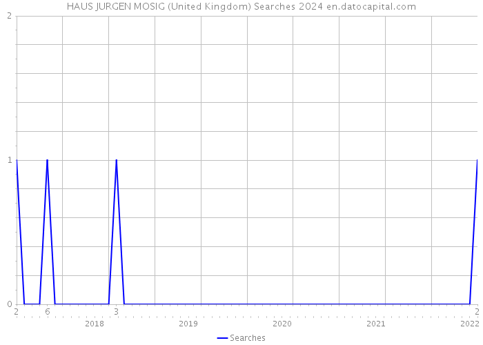 HAUS JURGEN MOSIG (United Kingdom) Searches 2024 