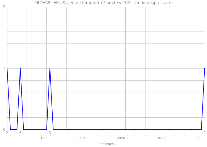 MICHAEL HAUS (United Kingdom) Searches 2024 