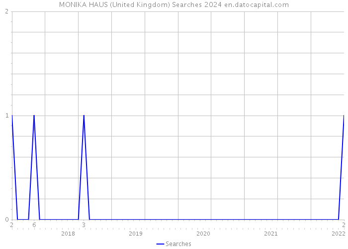 MONIKA HAUS (United Kingdom) Searches 2024 