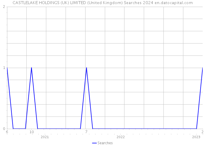 CASTLELAKE HOLDINGS (UK) LIMITED (United Kingdom) Searches 2024 