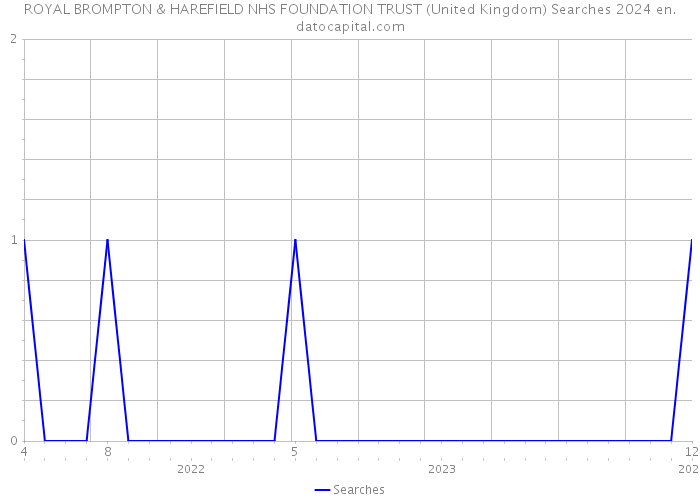 ROYAL BROMPTON & HAREFIELD NHS FOUNDATION TRUST (United Kingdom) Searches 2024 