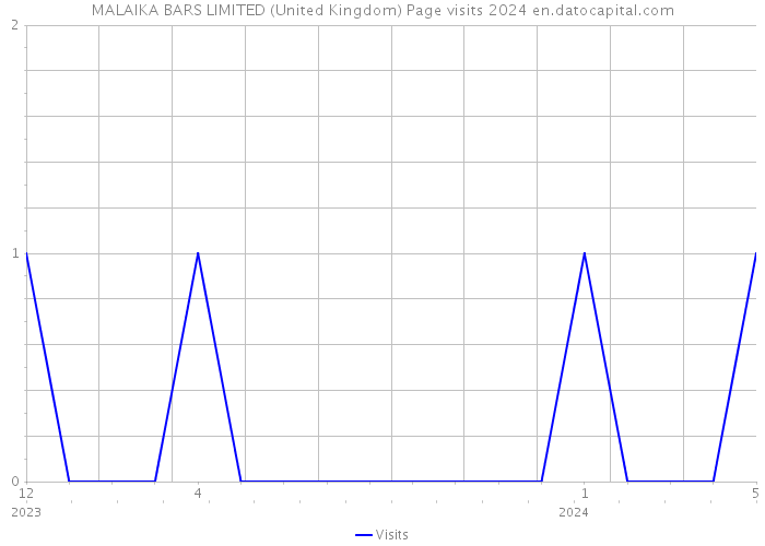 MALAIKA BARS LIMITED (United Kingdom) Page visits 2024 