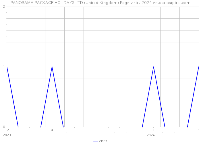 PANORAMA PACKAGE HOLIDAYS LTD (United Kingdom) Page visits 2024 