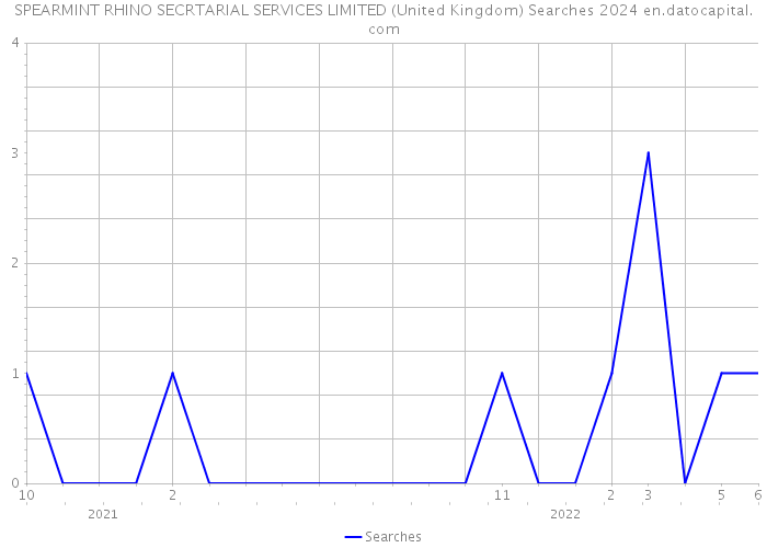 SPEARMINT RHINO SECRTARIAL SERVICES LIMITED (United Kingdom) Searches 2024 