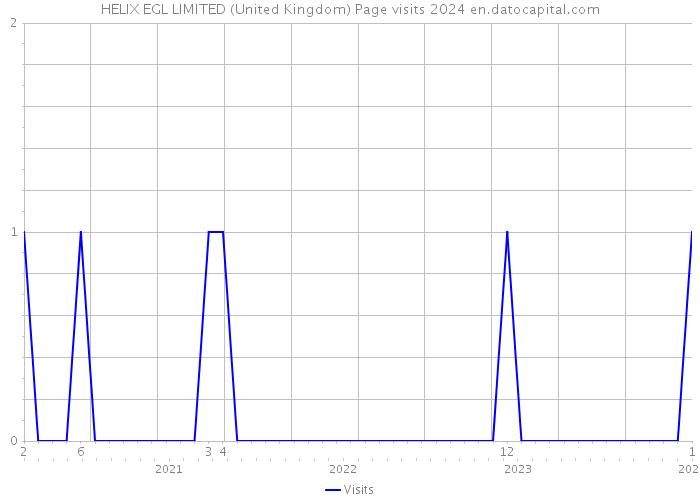 HELIX EGL LIMITED (United Kingdom) Page visits 2024 