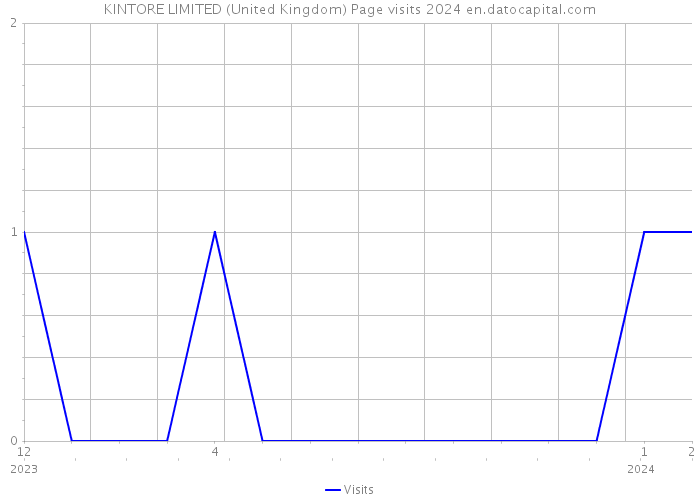 KINTORE LIMITED (United Kingdom) Page visits 2024 
