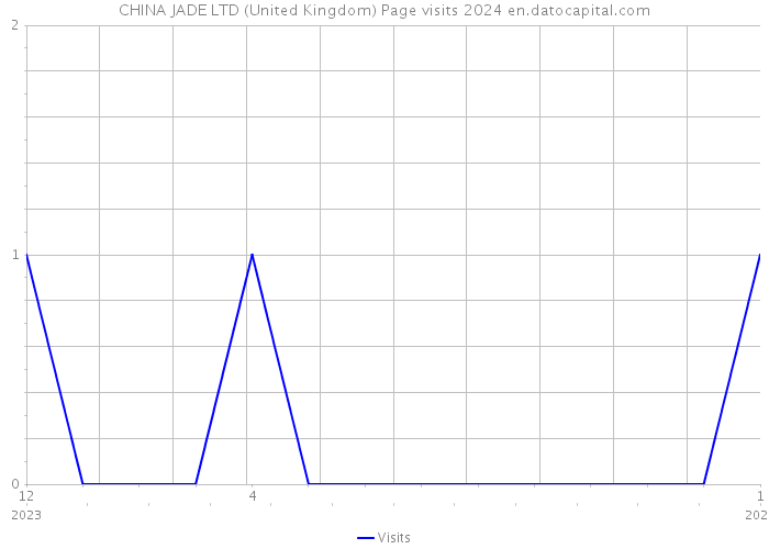 CHINA JADE LTD (United Kingdom) Page visits 2024 