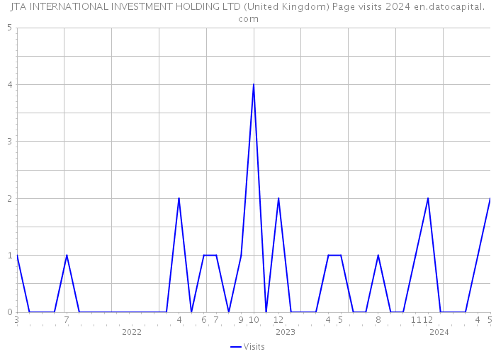 JTA INTERNATIONAL INVESTMENT HOLDING LTD (United Kingdom) Page visits 2024 