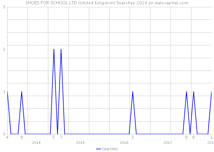 SHOES FOR SCHOOL LTD (United Kingdom) Searches 2024 