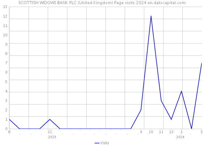 SCOTTISH WIDOWS BANK PLC (United Kingdom) Page visits 2024 