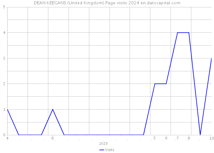 DEAN KEEGANS (United Kingdom) Page visits 2024 