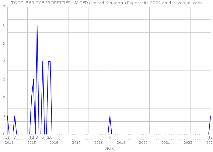 TOOTLE BRIDGE PROPERTIES LIMITED (United Kingdom) Page visits 2024 