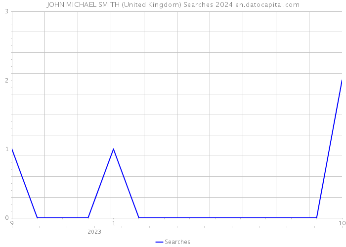 JOHN MICHAEL SMITH (United Kingdom) Searches 2024 