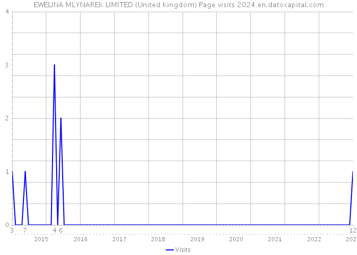 EWELINA MLYNAREK LIMITED (United Kingdom) Page visits 2024 