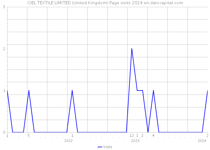 CIEL TEXTILE LIMITED (United Kingdom) Page visits 2024 