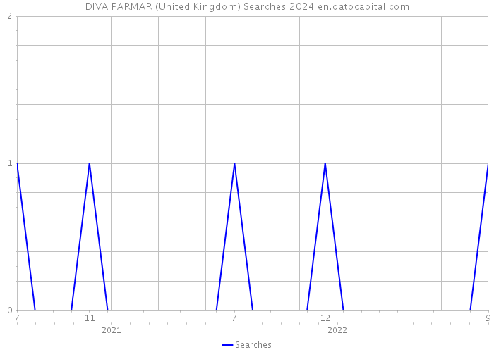 DIVA PARMAR (United Kingdom) Searches 2024 