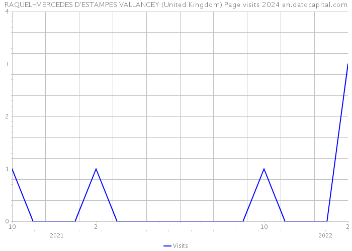 RAQUEL-MERCEDES D'ESTAMPES VALLANCEY (United Kingdom) Page visits 2024 