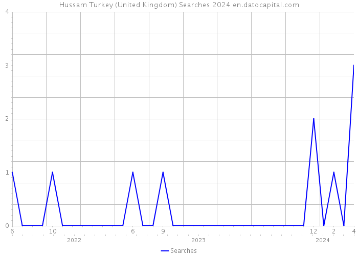 Hussam Turkey (United Kingdom) Searches 2024 