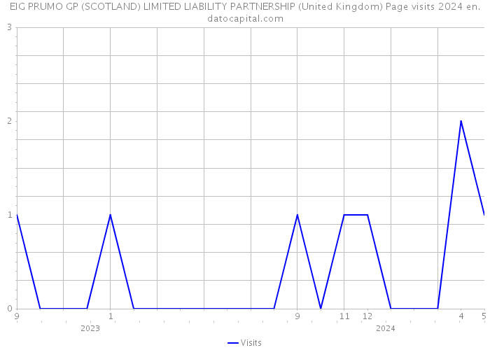 EIG PRUMO GP (SCOTLAND) LIMITED LIABILITY PARTNERSHIP (United Kingdom) Page visits 2024 