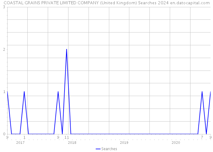 COASTAL GRAINS PRIVATE LIMITED COMPANY (United Kingdom) Searches 2024 
