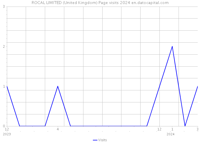 ROCAL LIMITED (United Kingdom) Page visits 2024 
