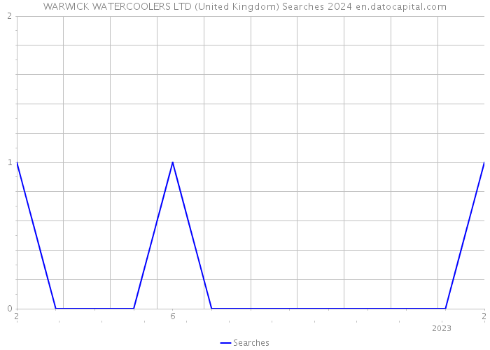 WARWICK WATERCOOLERS LTD (United Kingdom) Searches 2024 