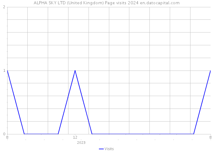 ALPHA SKY LTD (United Kingdom) Page visits 2024 