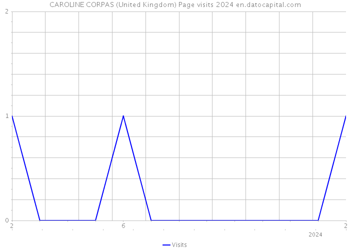 CAROLINE CORPAS (United Kingdom) Page visits 2024 