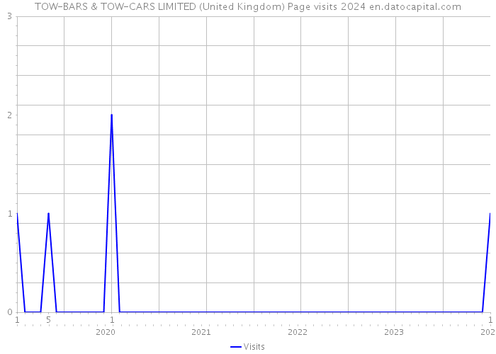 TOW-BARS & TOW-CARS LIMITED (United Kingdom) Page visits 2024 