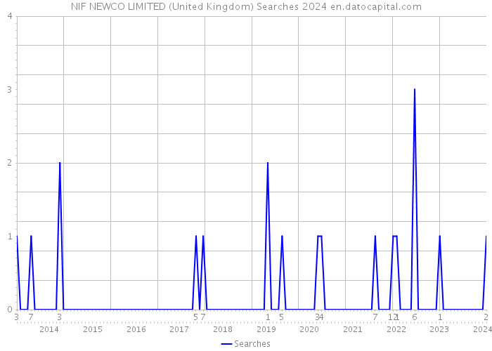NIF NEWCO LIMITED (United Kingdom) Searches 2024 