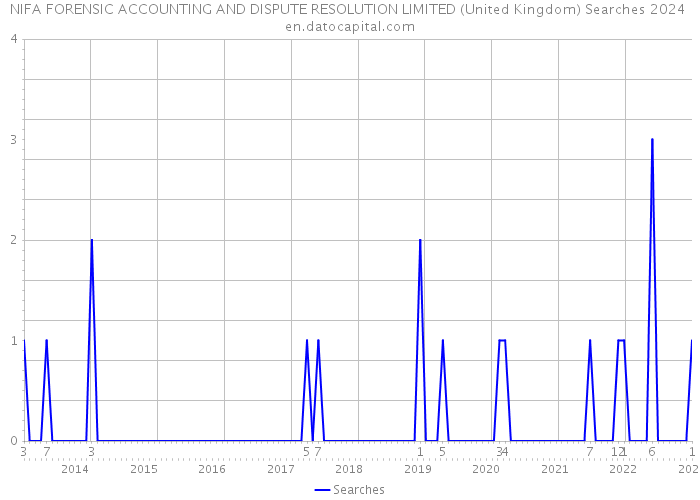 NIFA FORENSIC ACCOUNTING AND DISPUTE RESOLUTION LIMITED (United Kingdom) Searches 2024 