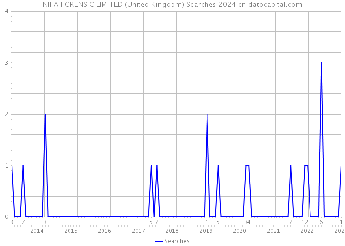 NIFA FORENSIC LIMITED (United Kingdom) Searches 2024 