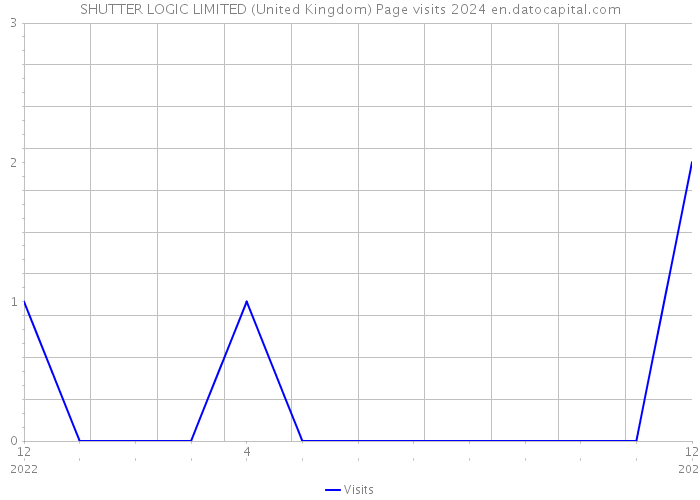 SHUTTER LOGIC LIMITED (United Kingdom) Page visits 2024 